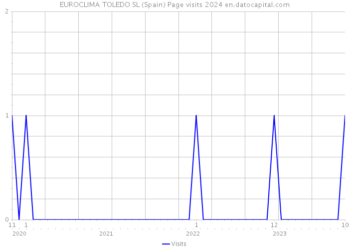 EUROCLIMA TOLEDO SL (Spain) Page visits 2024 