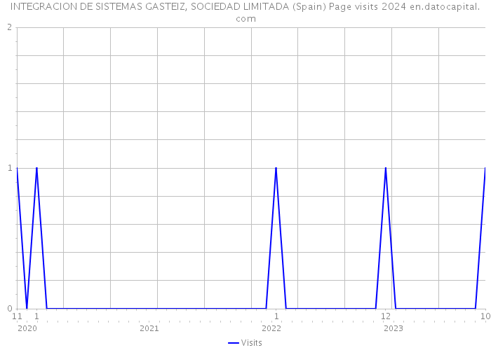 INTEGRACION DE SISTEMAS GASTEIZ, SOCIEDAD LIMITADA (Spain) Page visits 2024 
