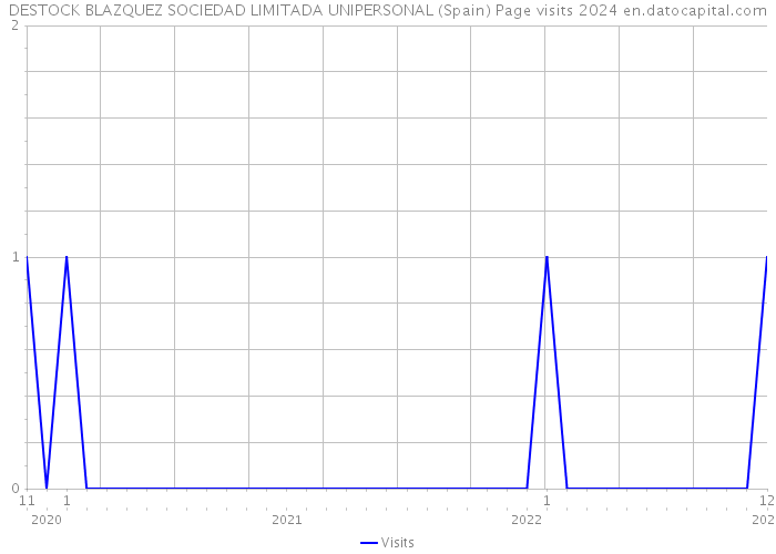 DESTOCK BLAZQUEZ SOCIEDAD LIMITADA UNIPERSONAL (Spain) Page visits 2024 