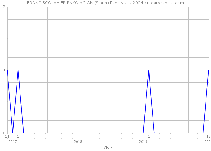 FRANCISCO JAVIER BAYO ACION (Spain) Page visits 2024 