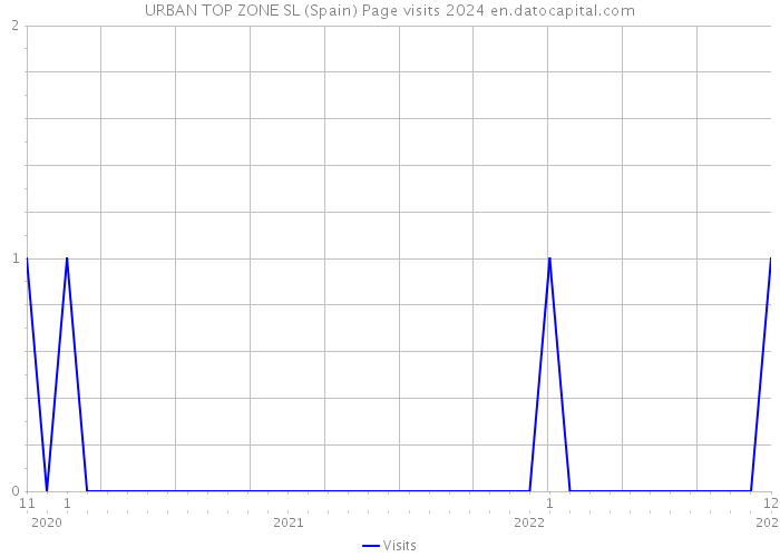 URBAN TOP ZONE SL (Spain) Page visits 2024 