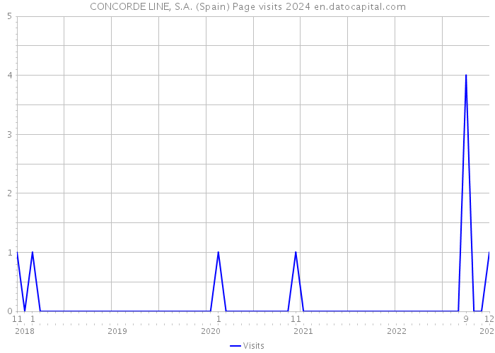 CONCORDE LINE, S.A. (Spain) Page visits 2024 