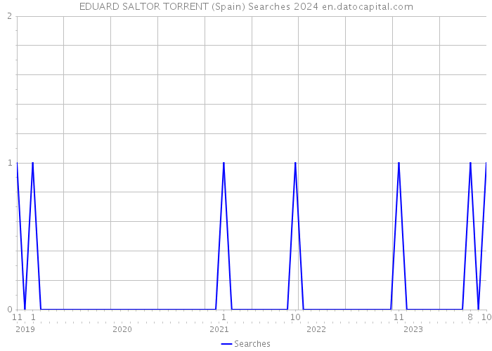 EDUARD SALTOR TORRENT (Spain) Searches 2024 