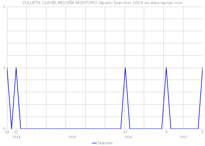 ZULUETA CLAVEL BEGOÑA MONTORO (Spain) Searches 2024 