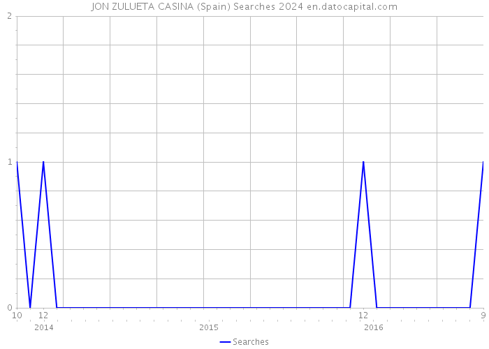 JON ZULUETA CASINA (Spain) Searches 2024 