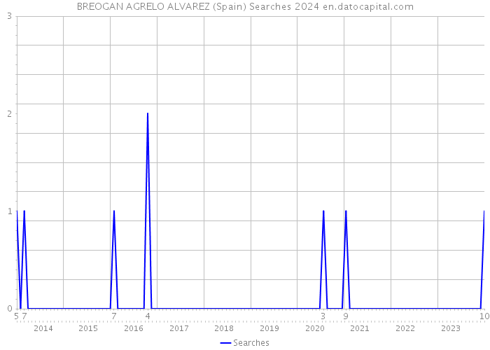 BREOGAN AGRELO ALVAREZ (Spain) Searches 2024 