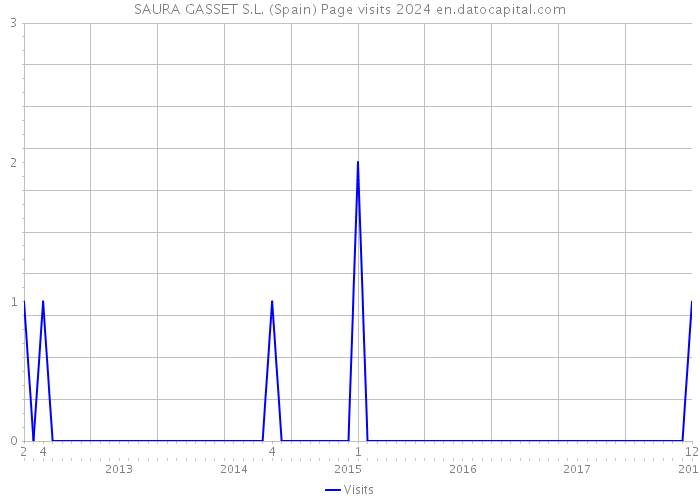 SAURA GASSET S.L. (Spain) Page visits 2024 
