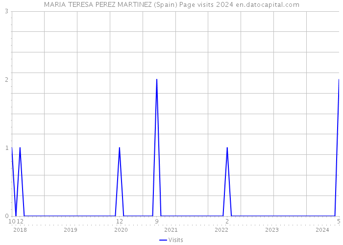 MARIA TERESA PEREZ MARTINEZ (Spain) Page visits 2024 