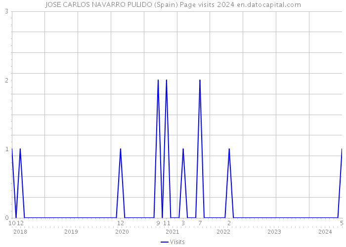 JOSE CARLOS NAVARRO PULIDO (Spain) Page visits 2024 