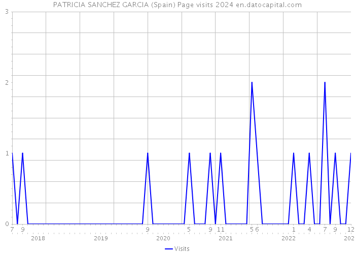 PATRICIA SANCHEZ GARCIA (Spain) Page visits 2024 