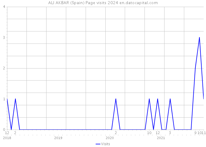 ALI AKBAR (Spain) Page visits 2024 