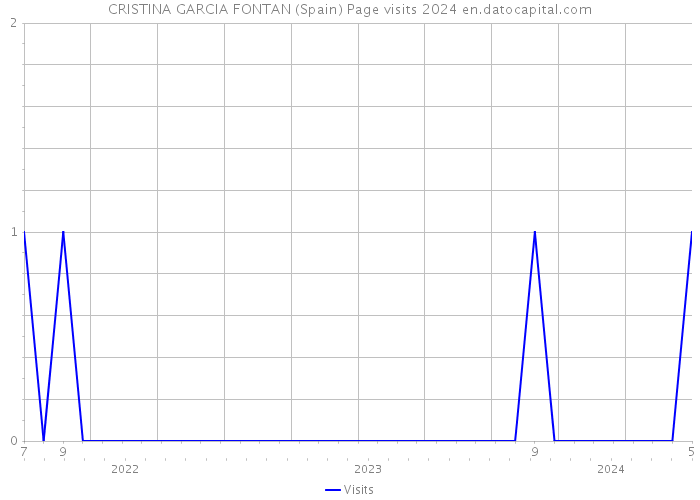 CRISTINA GARCIA FONTAN (Spain) Page visits 2024 