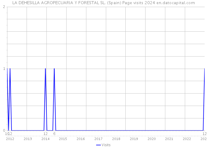 LA DEHESILLA AGROPECUARIA Y FORESTAL SL. (Spain) Page visits 2024 