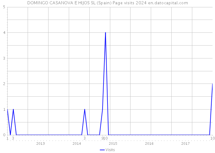 DOMINGO CASANOVA E HIJOS SL (Spain) Page visits 2024 