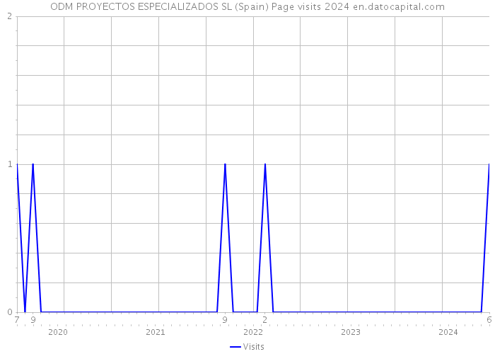ODM PROYECTOS ESPECIALIZADOS SL (Spain) Page visits 2024 