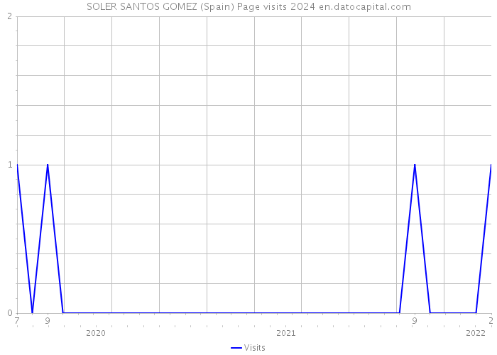 SOLER SANTOS GOMEZ (Spain) Page visits 2024 