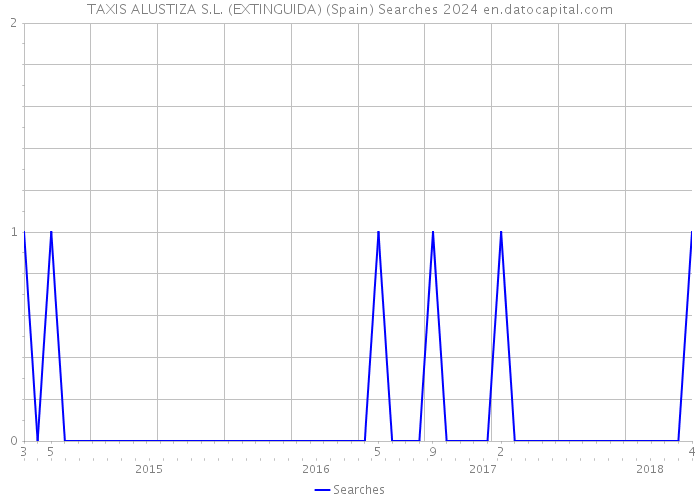 TAXIS ALUSTIZA S.L. (EXTINGUIDA) (Spain) Searches 2024 
