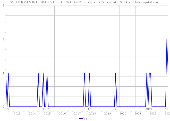 SOLUCIONES INTEGRALES DE LABORATORIO SL (Spain) Page visits 2024 