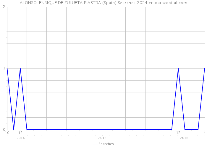 ALONSO-ENRIQUE DE ZULUETA PIASTRA (Spain) Searches 2024 