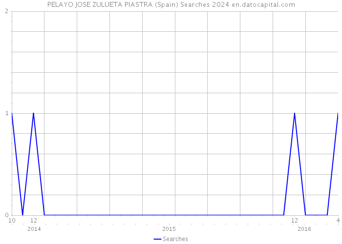 PELAYO JOSE ZULUETA PIASTRA (Spain) Searches 2024 
