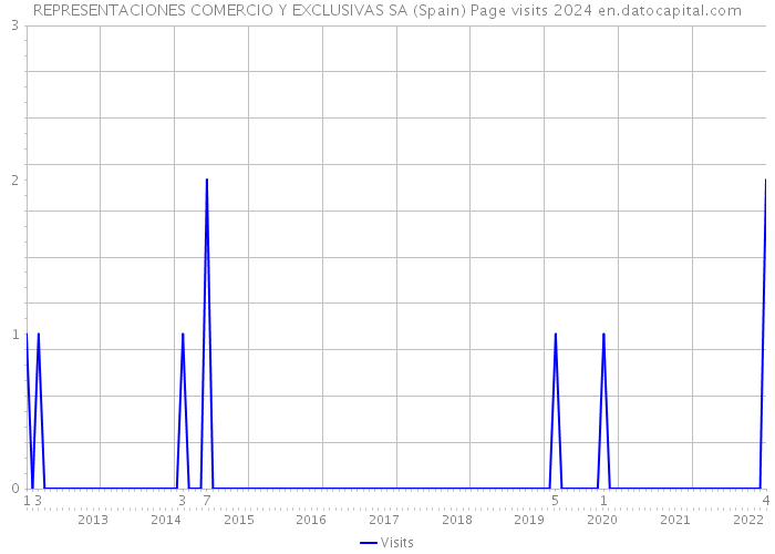 REPRESENTACIONES COMERCIO Y EXCLUSIVAS SA (Spain) Page visits 2024 