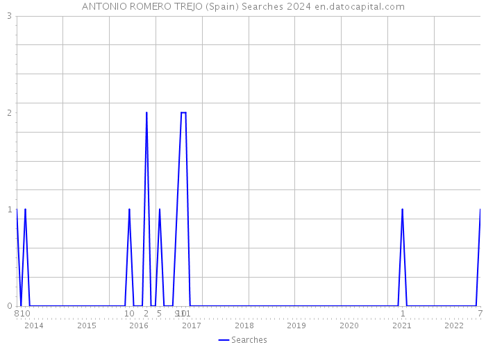 ANTONIO ROMERO TREJO (Spain) Searches 2024 