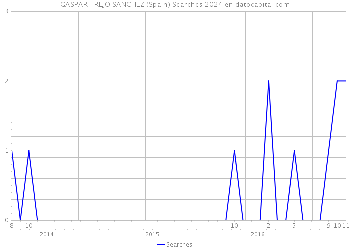 GASPAR TREJO SANCHEZ (Spain) Searches 2024 