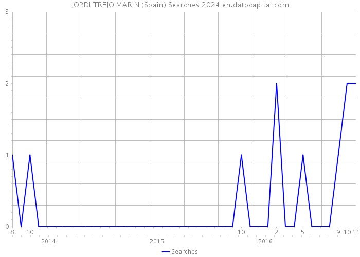 JORDI TREJO MARIN (Spain) Searches 2024 