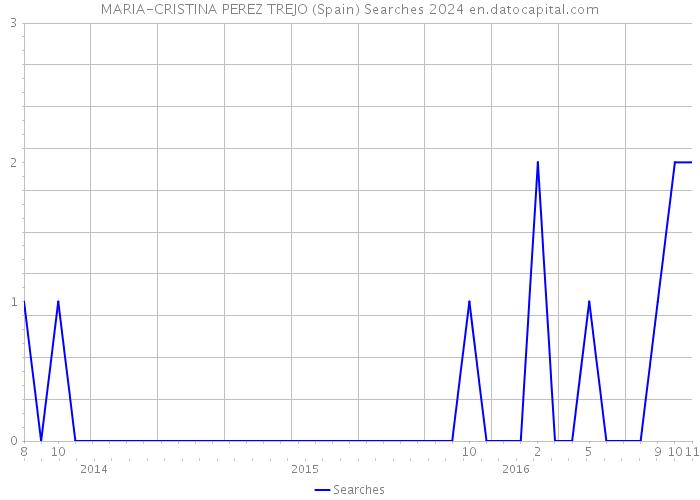 MARIA-CRISTINA PEREZ TREJO (Spain) Searches 2024 