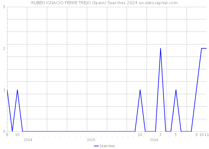 RUBEN IGNACIO FERRE TREJO (Spain) Searches 2024 