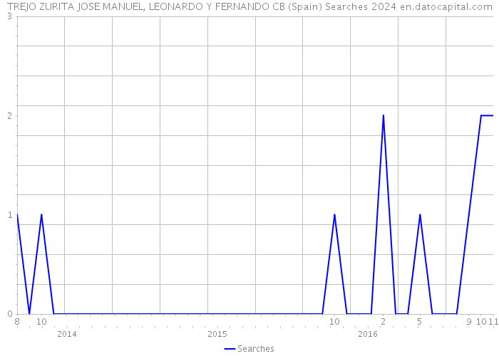 TREJO ZURITA JOSE MANUEL, LEONARDO Y FERNANDO CB (Spain) Searches 2024 
