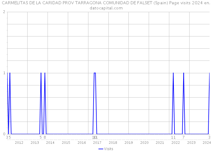 CARMELITAS DE LA CARIDAD PROV TARRAGONA COMUNIDAD DE FALSET (Spain) Page visits 2024 
