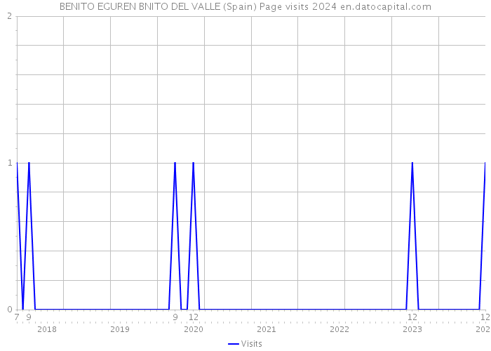 BENITO EGUREN BNITO DEL VALLE (Spain) Page visits 2024 