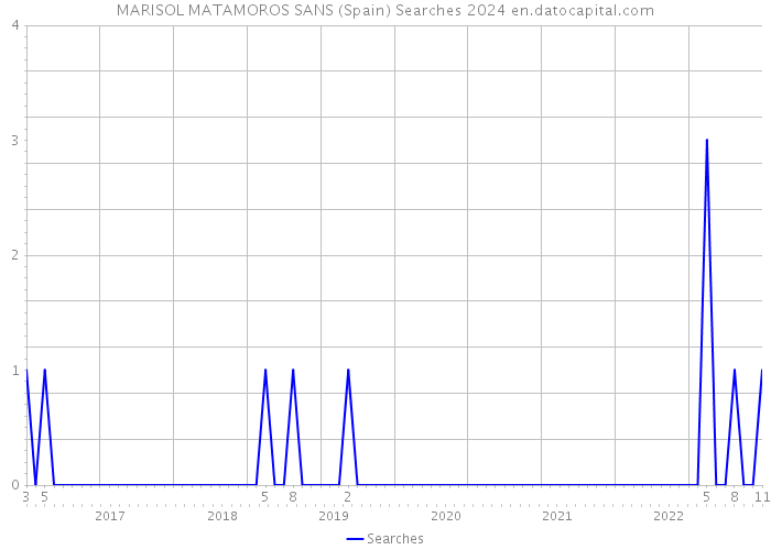MARISOL MATAMOROS SANS (Spain) Searches 2024 