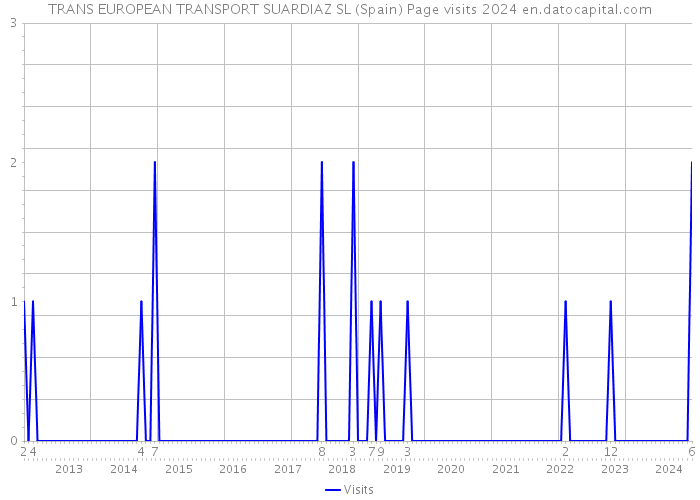 TRANS EUROPEAN TRANSPORT SUARDIAZ SL (Spain) Page visits 2024 