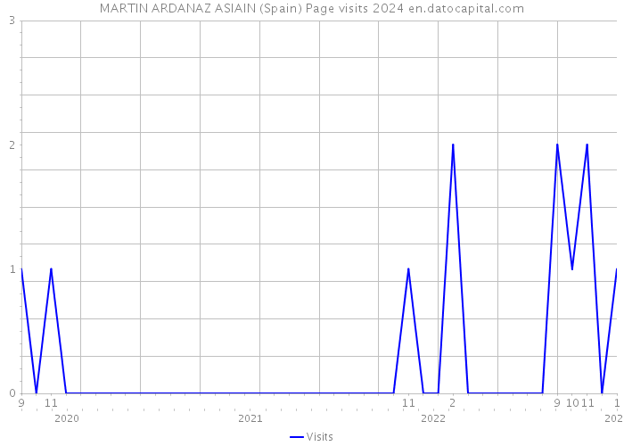 MARTIN ARDANAZ ASIAIN (Spain) Page visits 2024 