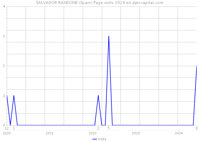 SALVADOR RANDONE (Spain) Page visits 2024 