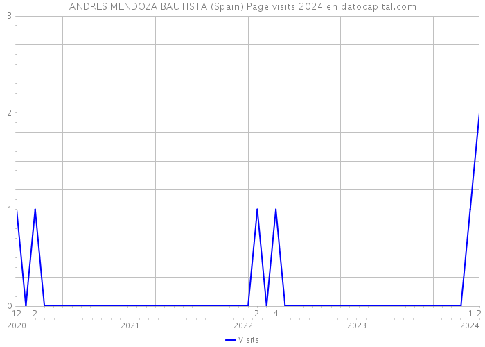 ANDRES MENDOZA BAUTISTA (Spain) Page visits 2024 