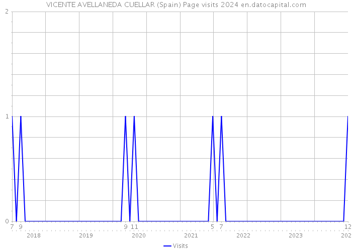 VICENTE AVELLANEDA CUELLAR (Spain) Page visits 2024 