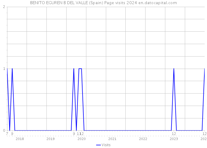 BENITO EGUREN B DEL VALLE (Spain) Page visits 2024 