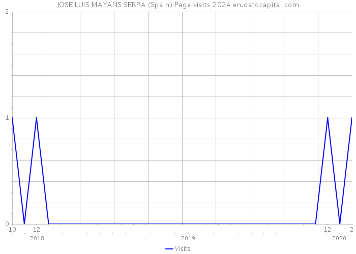 JOSE LUIS MAYANS SERRA (Spain) Page visits 2024 