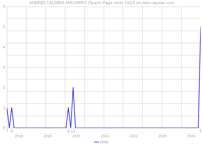 ANDRES CALDERA MACARRO (Spain) Page visits 2024 