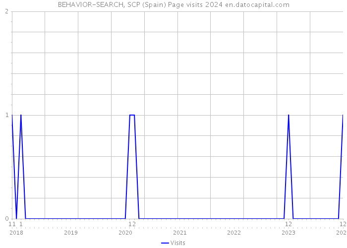BEHAVIOR-SEARCH, SCP (Spain) Page visits 2024 