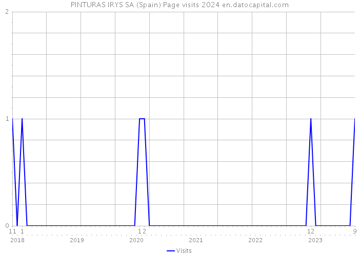 PINTURAS IRYS SA (Spain) Page visits 2024 