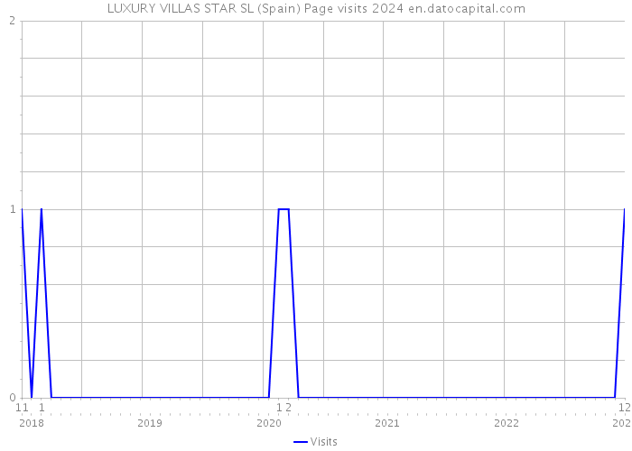 LUXURY VILLAS STAR SL (Spain) Page visits 2024 