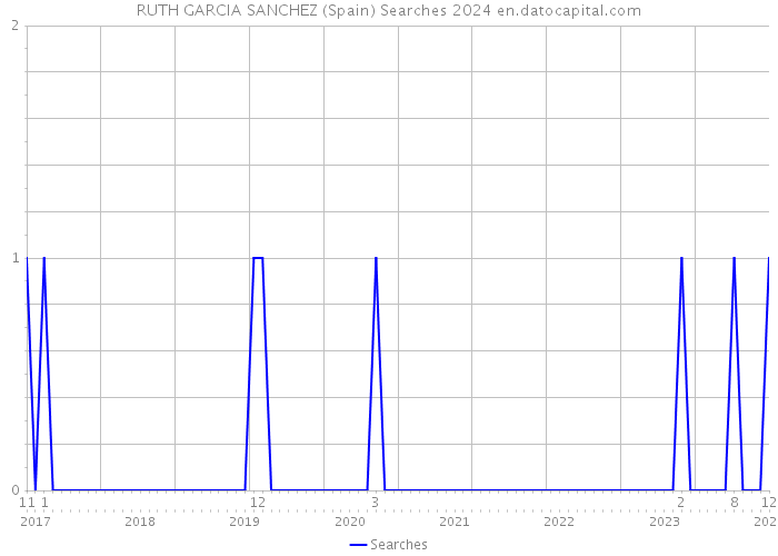 RUTH GARCIA SANCHEZ (Spain) Searches 2024 