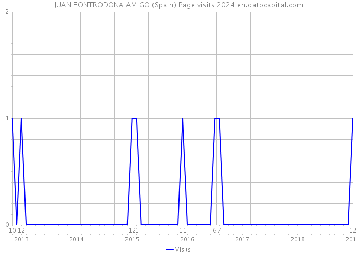 JUAN FONTRODONA AMIGO (Spain) Page visits 2024 