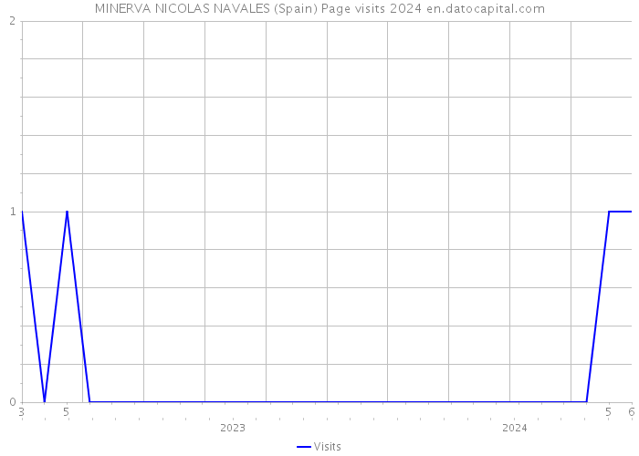 MINERVA NICOLAS NAVALES (Spain) Page visits 2024 