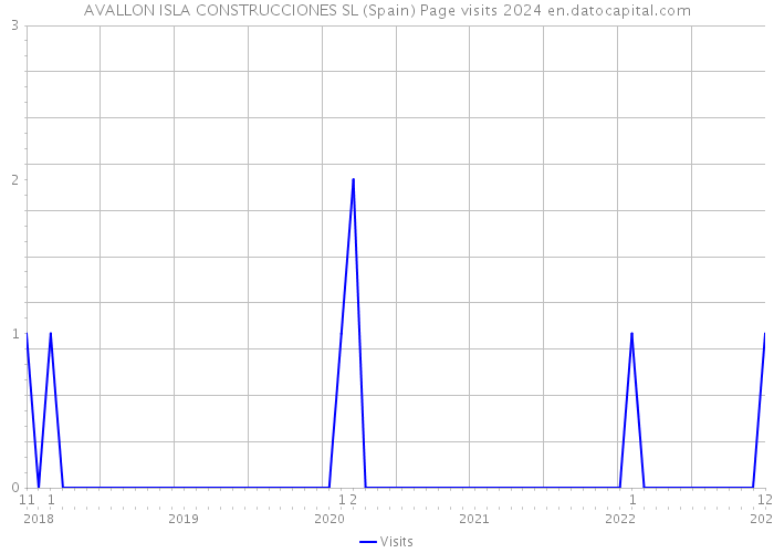 AVALLON ISLA CONSTRUCCIONES SL (Spain) Page visits 2024 