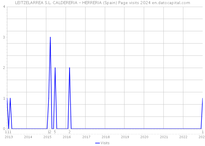 LEITZELARREA S.L. CALDERERIA - HERRERIA (Spain) Page visits 2024 